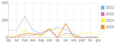 Wykres roczny blog rowerowy nosor.bikestats.pl